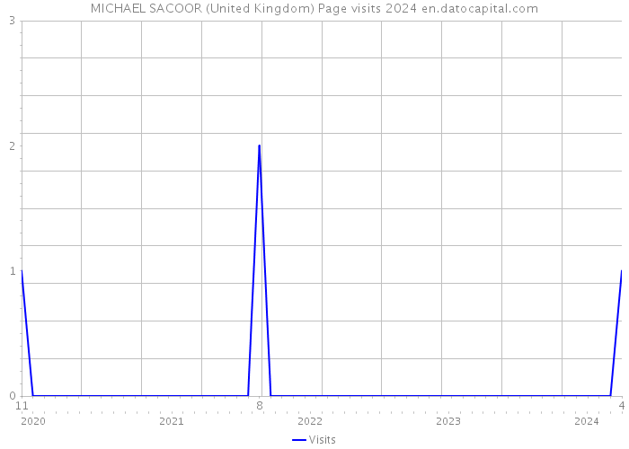 MICHAEL SACOOR (United Kingdom) Page visits 2024 