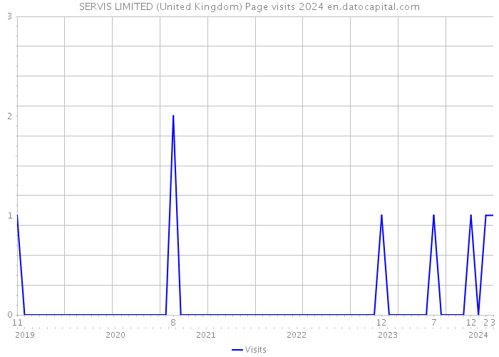 SERVIS LIMITED (United Kingdom) Page visits 2024 