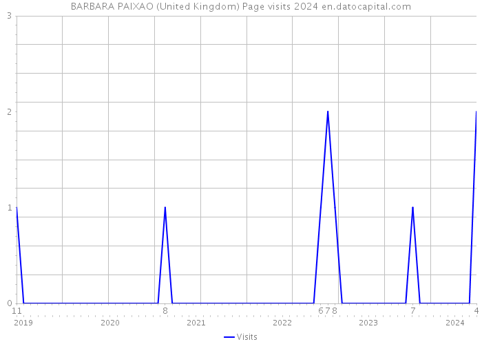 BARBARA PAIXAO (United Kingdom) Page visits 2024 