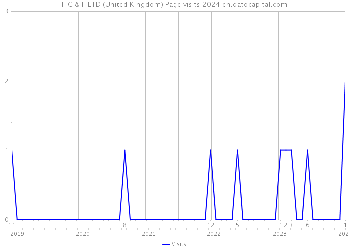 F C & F LTD (United Kingdom) Page visits 2024 