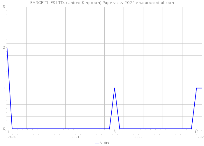 BARGE TILES LTD. (United Kingdom) Page visits 2024 