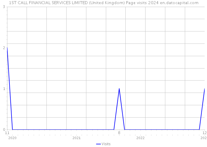 1ST CALL FINANCIAL SERVICES LIMITED (United Kingdom) Page visits 2024 