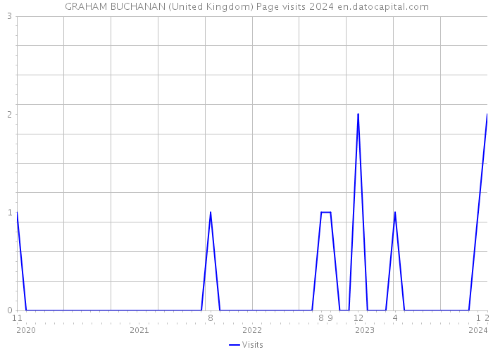 GRAHAM BUCHANAN (United Kingdom) Page visits 2024 