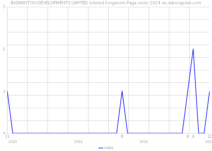 BADMINTON DEVELOPMENTS LIMITED (United Kingdom) Page visits 2024 