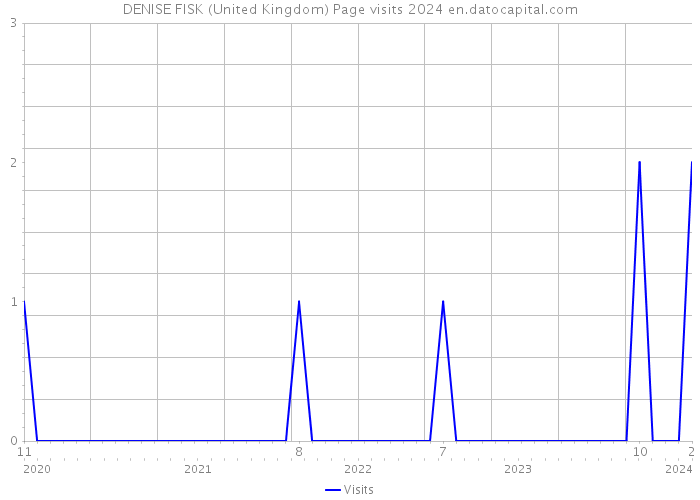 DENISE FISK (United Kingdom) Page visits 2024 