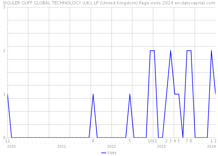 SIGULER GUFF GLOBAL TECHNOLOGY (UK), LP (United Kingdom) Page visits 2024 