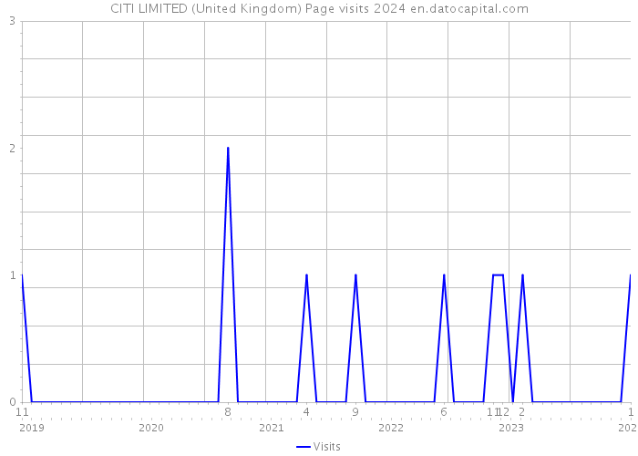 CITI LIMITED (United Kingdom) Page visits 2024 