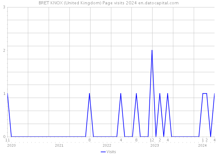 BRET KNOX (United Kingdom) Page visits 2024 