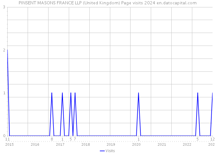 PINSENT MASONS FRANCE LLP (United Kingdom) Page visits 2024 