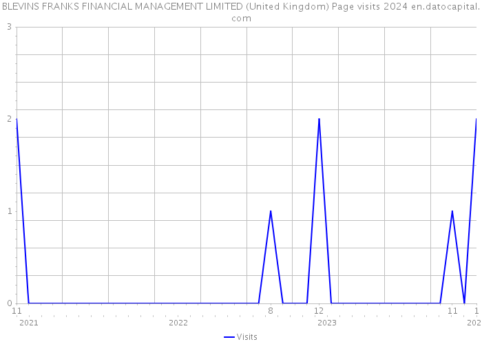 BLEVINS FRANKS FINANCIAL MANAGEMENT LIMITED (United Kingdom) Page visits 2024 