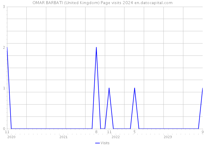 OMAR BARBATI (United Kingdom) Page visits 2024 