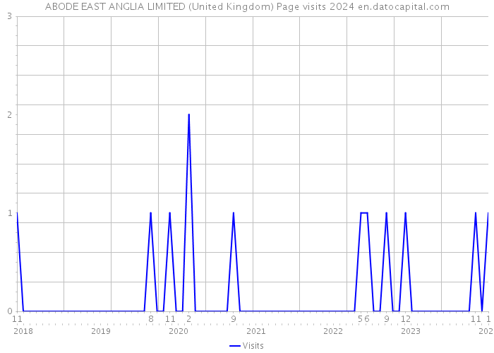 ABODE EAST ANGLIA LIMITED (United Kingdom) Page visits 2024 