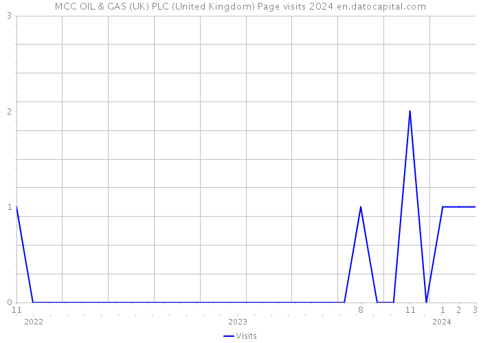 MCC OIL & GAS (UK) PLC (United Kingdom) Page visits 2024 