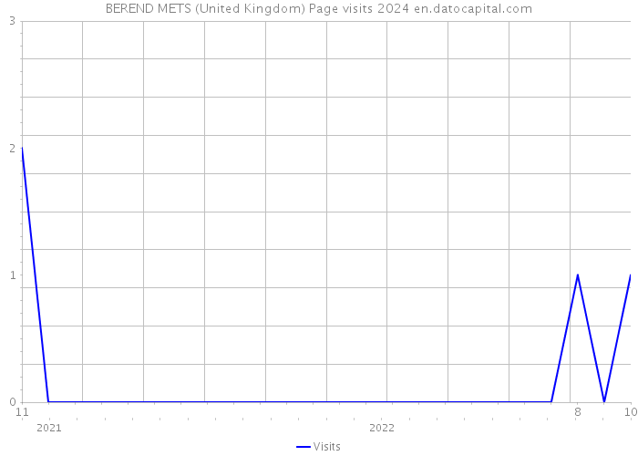 BEREND METS (United Kingdom) Page visits 2024 