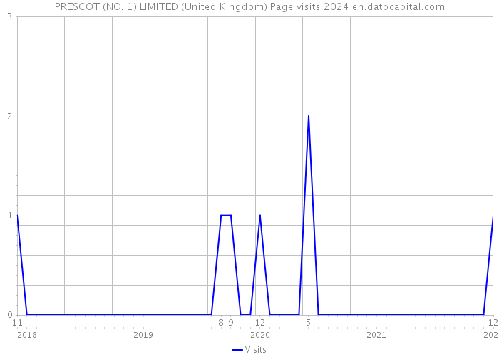 PRESCOT (NO. 1) LIMITED (United Kingdom) Page visits 2024 