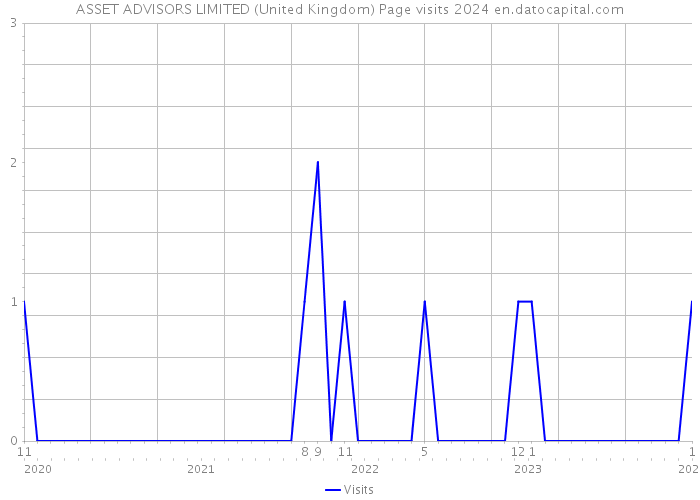 ASSET ADVISORS LIMITED (United Kingdom) Page visits 2024 