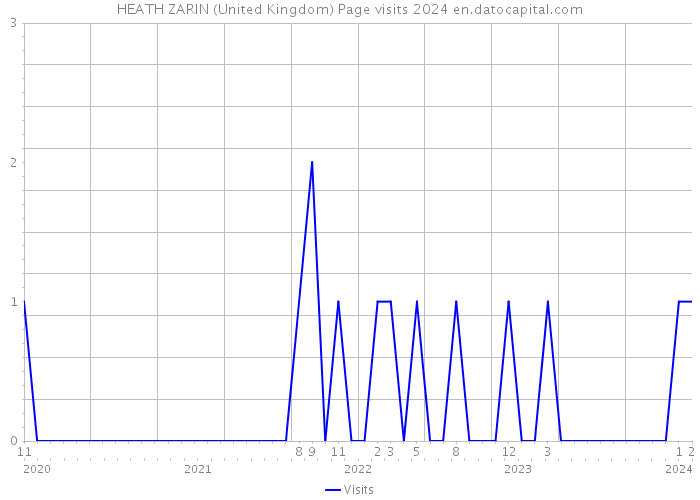 HEATH ZARIN (United Kingdom) Page visits 2024 