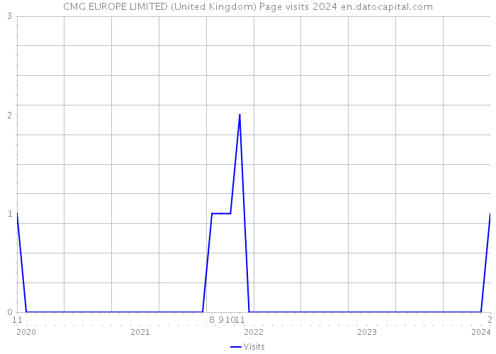 CMG EUROPE LIMITED (United Kingdom) Page visits 2024 
