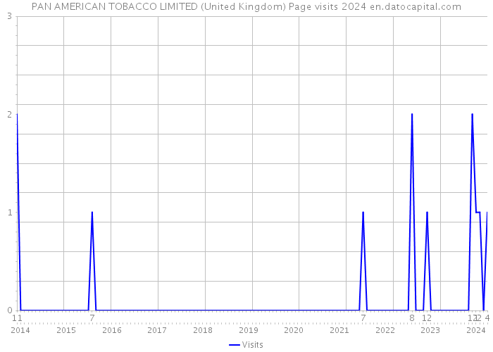 PAN AMERICAN TOBACCO LIMITED (United Kingdom) Page visits 2024 