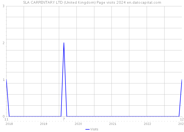 SLA CARPENTARY LTD (United Kingdom) Page visits 2024 