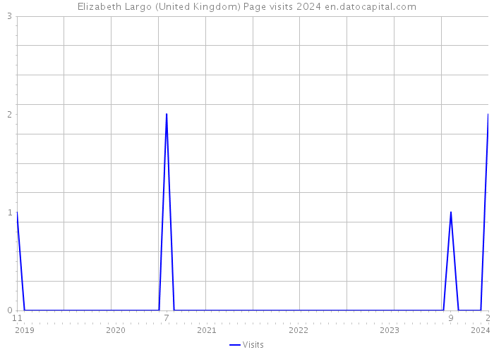 Elizabeth Largo (United Kingdom) Page visits 2024 