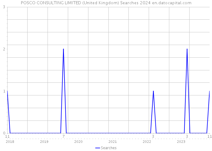 POSCO CONSULTING LIMITED (United Kingdom) Searches 2024 