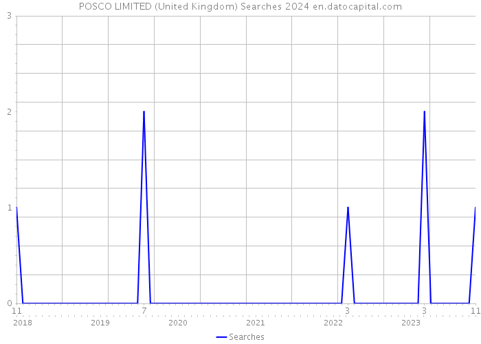 POSCO LIMITED (United Kingdom) Searches 2024 