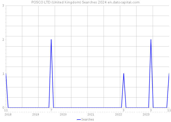 POSCO LTD (United Kingdom) Searches 2024 