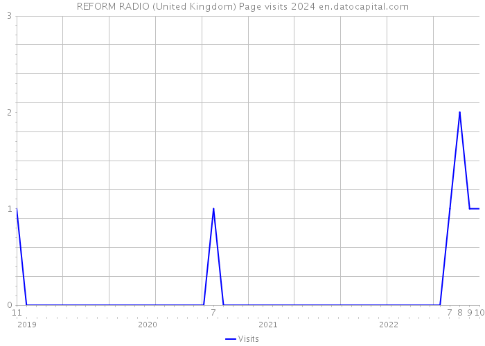 REFORM RADIO (United Kingdom) Page visits 2024 