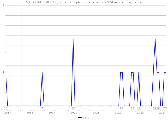 IHS GLOBAL LIMITED (United Kingdom) Page visits 2024 