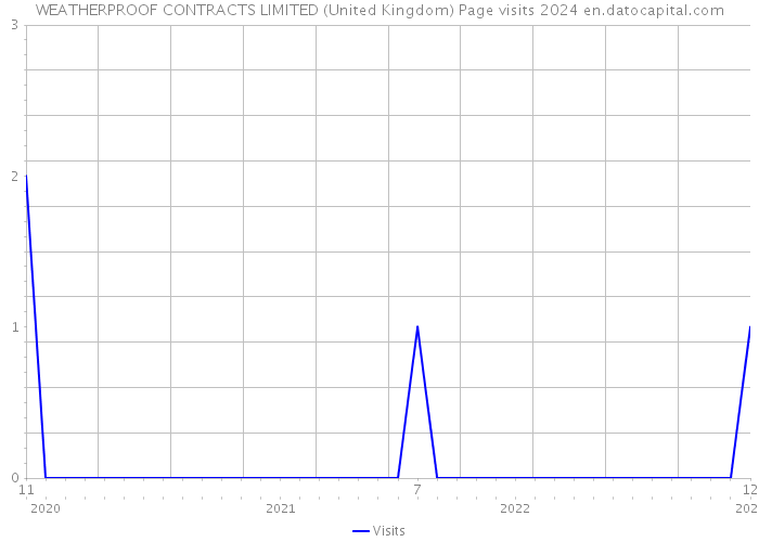 WEATHERPROOF CONTRACTS LIMITED (United Kingdom) Page visits 2024 