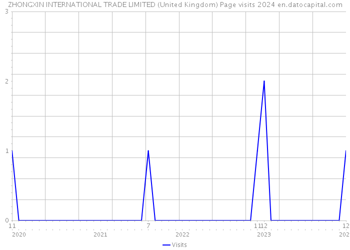 ZHONGXIN INTERNATIONAL TRADE LIMITED (United Kingdom) Page visits 2024 