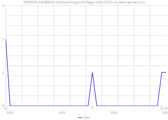 THOMAS ARNEMAN (United Kingdom) Page visits 2024 