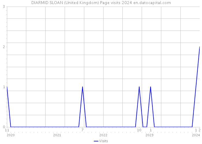 DIARMID SLOAN (United Kingdom) Page visits 2024 