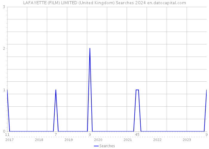 LAFAYETTE (FILM) LIMITED (United Kingdom) Searches 2024 