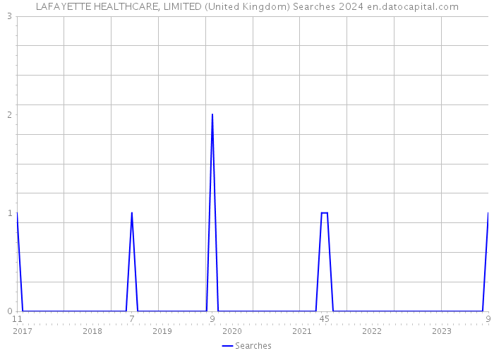 LAFAYETTE HEALTHCARE, LIMITED (United Kingdom) Searches 2024 