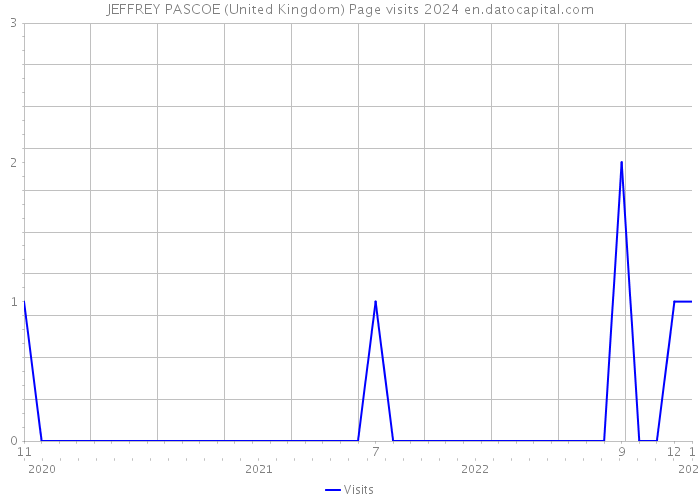 JEFFREY PASCOE (United Kingdom) Page visits 2024 