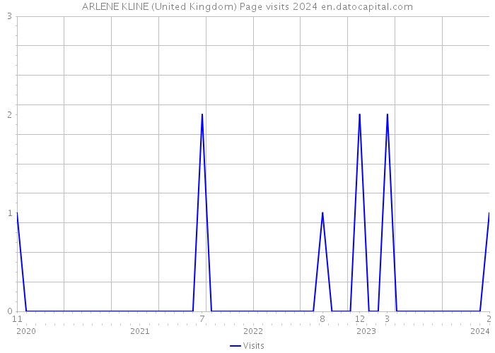 ARLENE KLINE (United Kingdom) Page visits 2024 