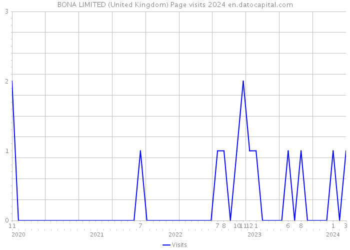 BONA LIMITED (United Kingdom) Page visits 2024 
