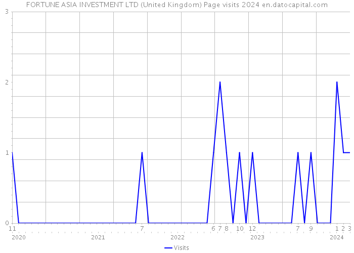 FORTUNE ASIA INVESTMENT LTD (United Kingdom) Page visits 2024 