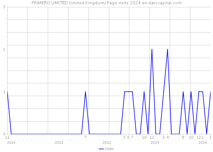 PRIMERO LIMITED (United Kingdom) Page visits 2024 