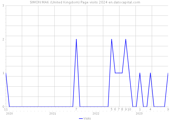 SIMON MAK (United Kingdom) Page visits 2024 