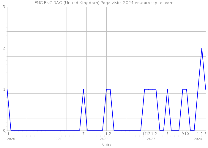 ENG ENG RAO (United Kingdom) Page visits 2024 