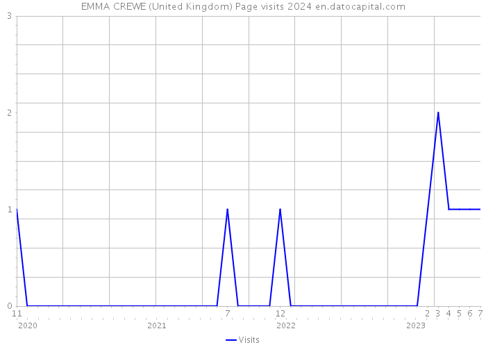 EMMA CREWE (United Kingdom) Page visits 2024 