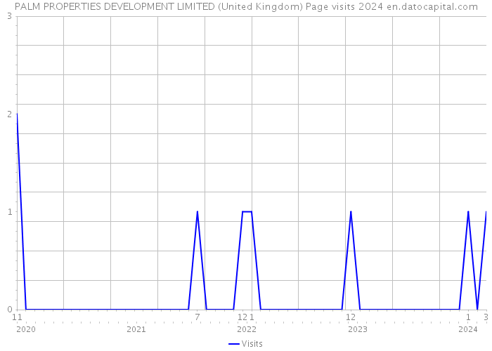 PALM PROPERTIES DEVELOPMENT LIMITED (United Kingdom) Page visits 2024 