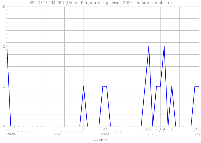 BP LOFTS LIMITED (United Kingdom) Page visits 2024 