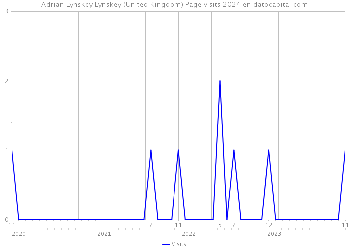 Adrian Lynskey Lynskey (United Kingdom) Page visits 2024 