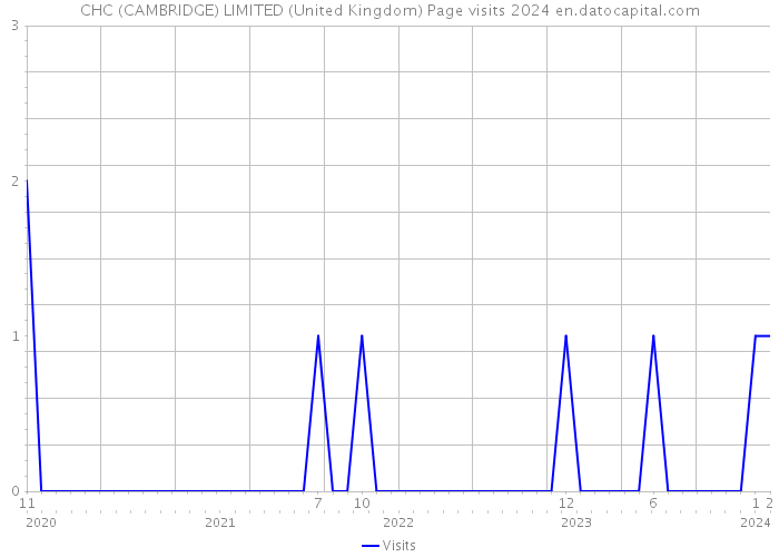 CHC (CAMBRIDGE) LIMITED (United Kingdom) Page visits 2024 