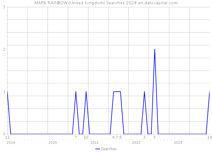 MARK RAINBOW (United Kingdom) Searches 2024 