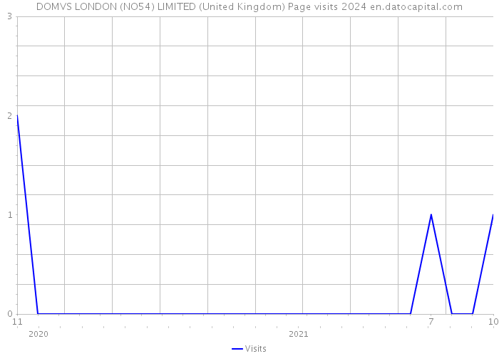 DOMVS LONDON (NO54) LIMITED (United Kingdom) Page visits 2024 